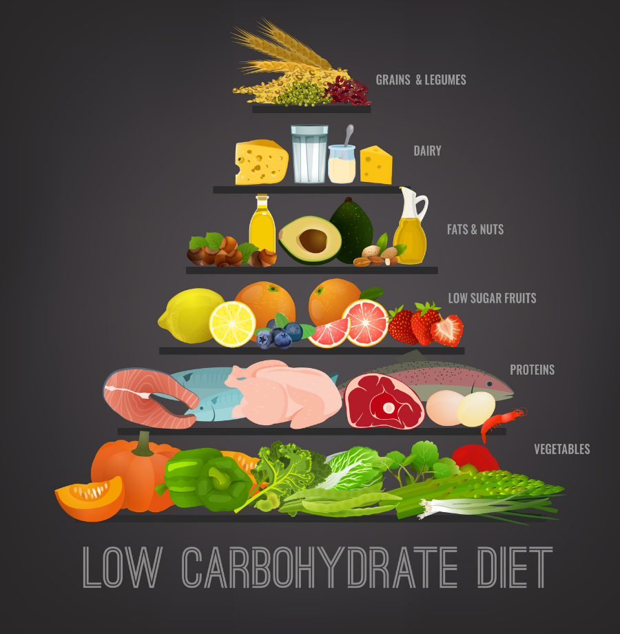 Low-carb weight control