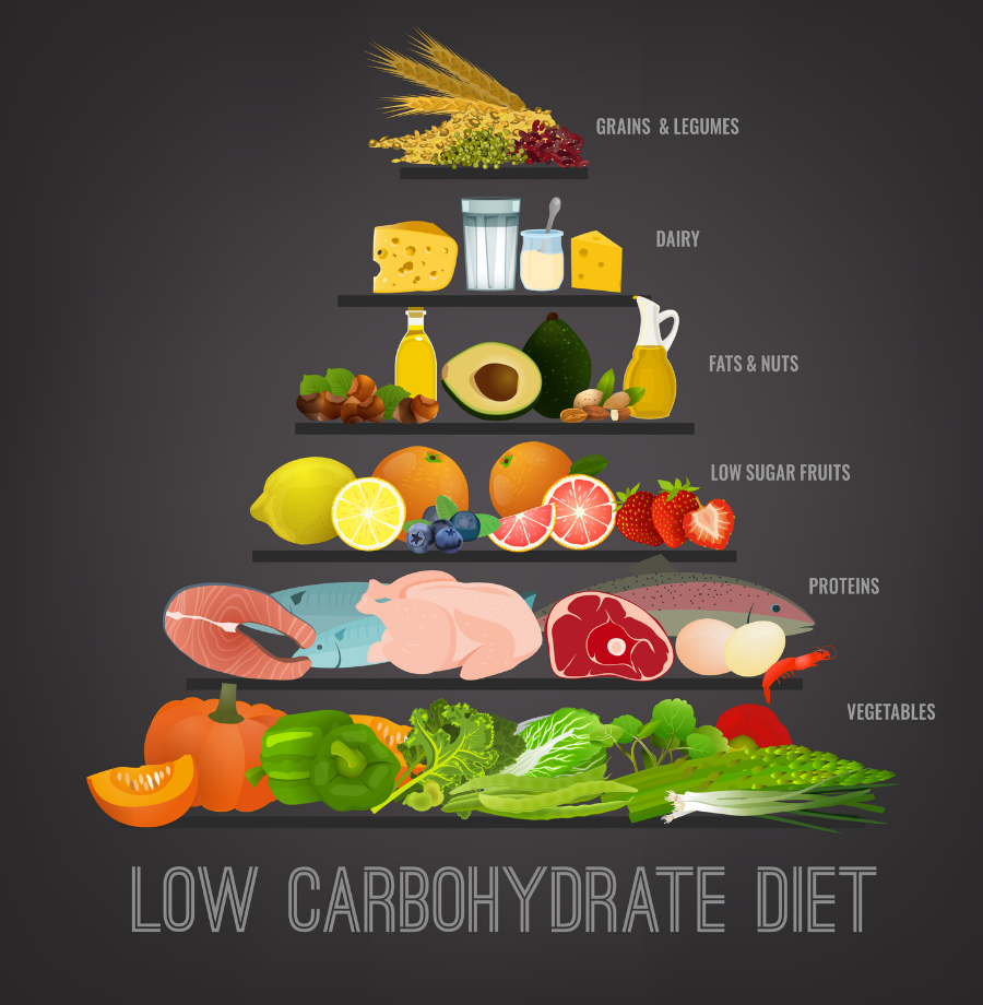 Low Carbohydrate Diet Gastroenterologist In Victoria TX