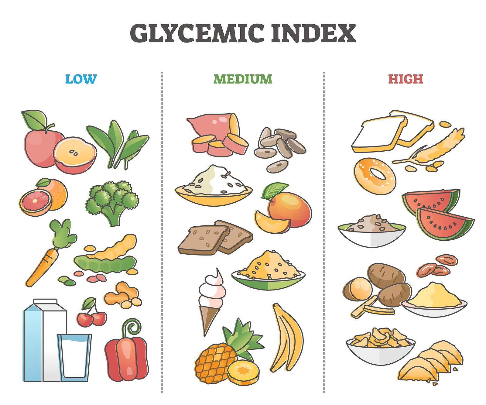 Glycemic index food division as grocery product sugar levels outline diagram